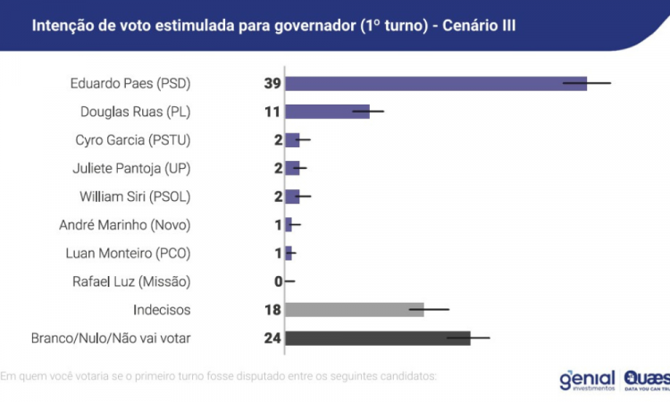 Pesquisa Genial/Quaest mostra Paes na lideran&ccedil;a no terceiro cen&aacute;rio de 1&ordm; turno