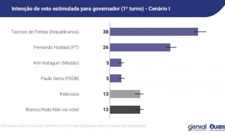 Genial/Quaest: Tarc&iacute;sio lidera todos os cen&aacute;rios de 1&ordm; e 2&ordm; turnos em SP