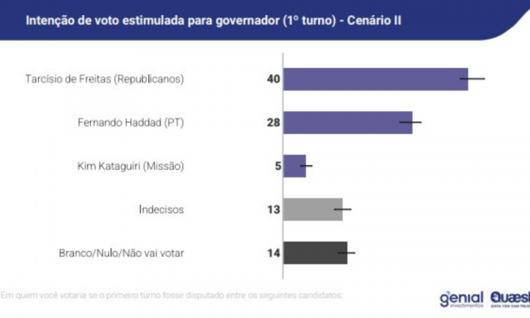 Genial/Quaest: Tarc&iacute;sio lidera todos os cen&aacute;rios de 1&ordm; e 2&ordm; turnos em SP