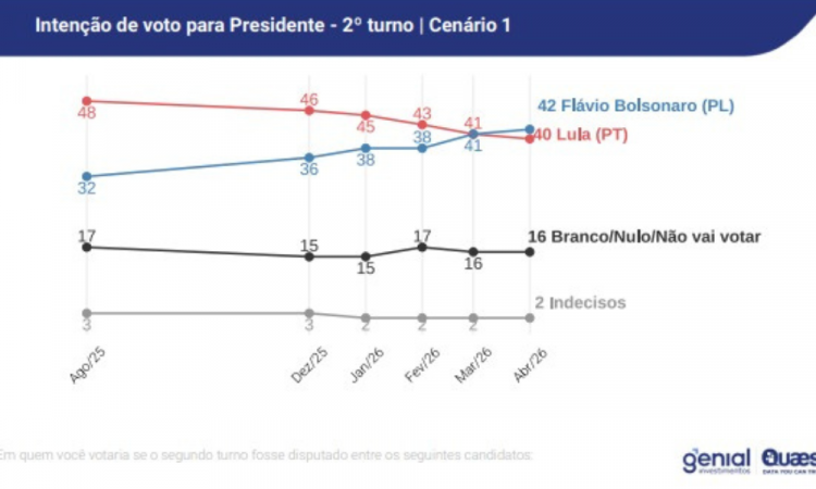 Pesquisa Genial/Quaest aponta Flávio Bolsonaro com 42% e Lula com 40% nas intenções de voto do segundo turno