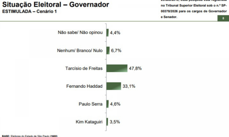 Paraná pesquisas mostra Tarcísio na liderança das intenções de voto no primeiro turno em São Paulo