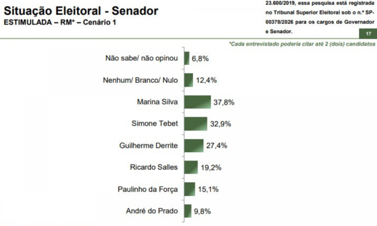 Paraná Pesquisas aponta que Marina Silva lidera todos os cenários para uma vaga no Senado por SP