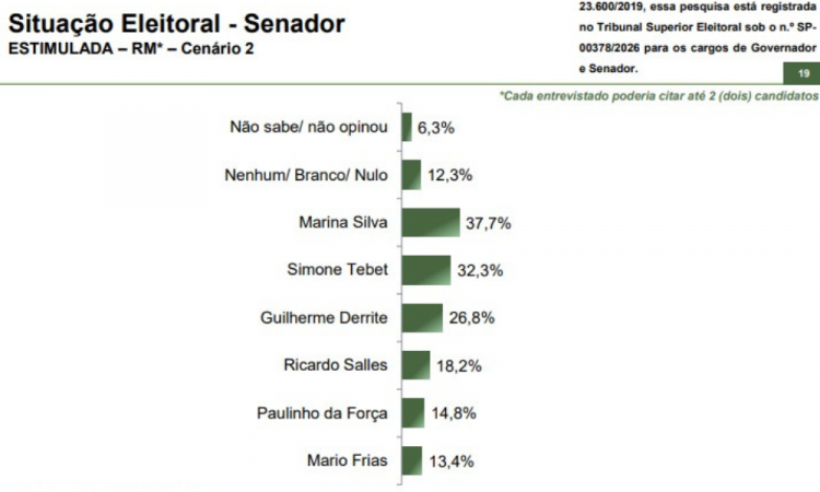 Paraná Pesquisas aponta que Marina Silva lidera todos os cenários para uma vaga no Senado por SP