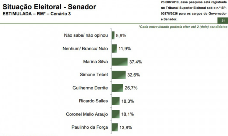 Paraná Pesquisas aponta que Marina Silva lidera todos os cenários para uma vaga no Senado por SP