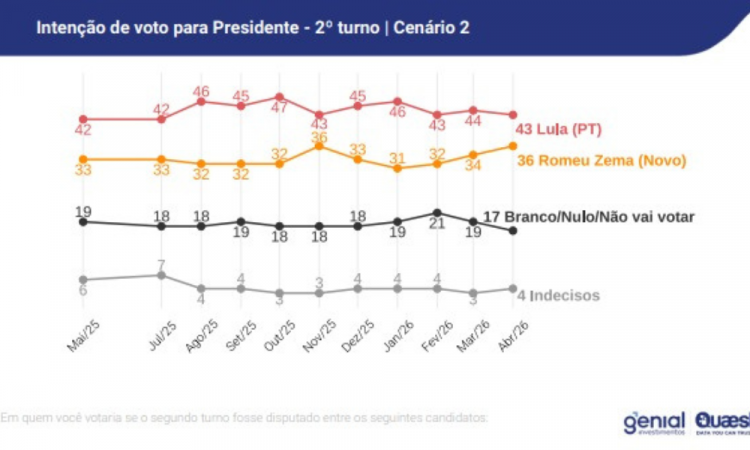 Pesquisa Genial/Quaest aponta Lula à frente de Zema nas intenções de voto para segundo turno