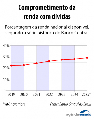 Endividamento das famílias
