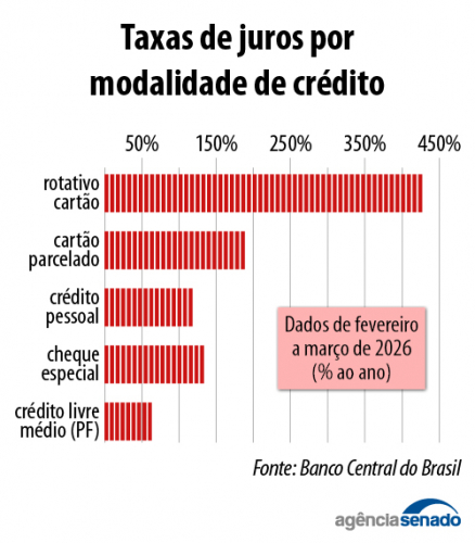 Endividamento das famílias