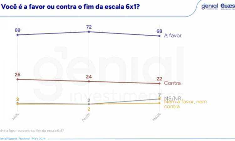 Genial/Quaest survey released this Monday (18) about the end of the 6x1 scale