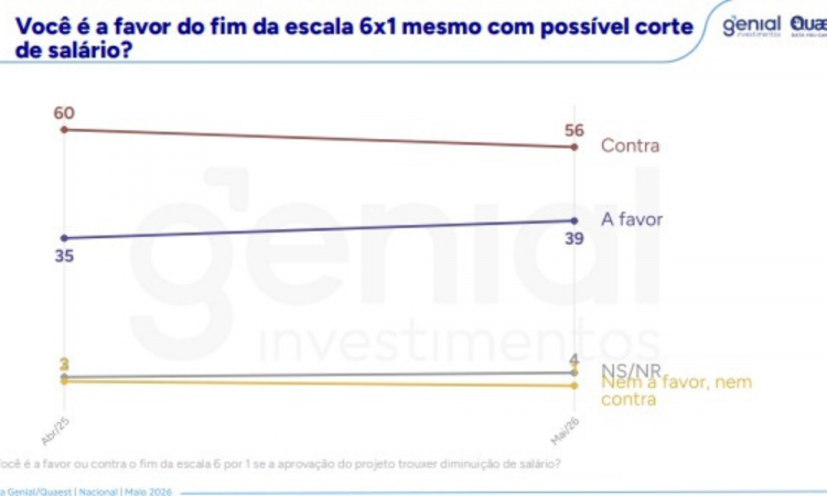 Genial/Quaest survey released this Monday (18) about the end of the 6x1 scale