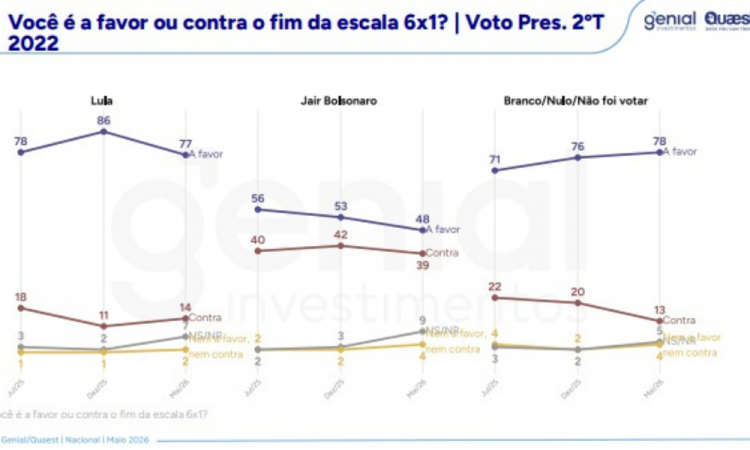 Genial/Quaest survey released this Monday (18) about the end of the 6x1 scale