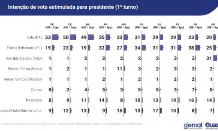 Pesquisa Genial/Quaest mostra inten&ccedil;&otilde;es de voto de Lula e Fl&aacute;vio Bolsonaro em 10 estados