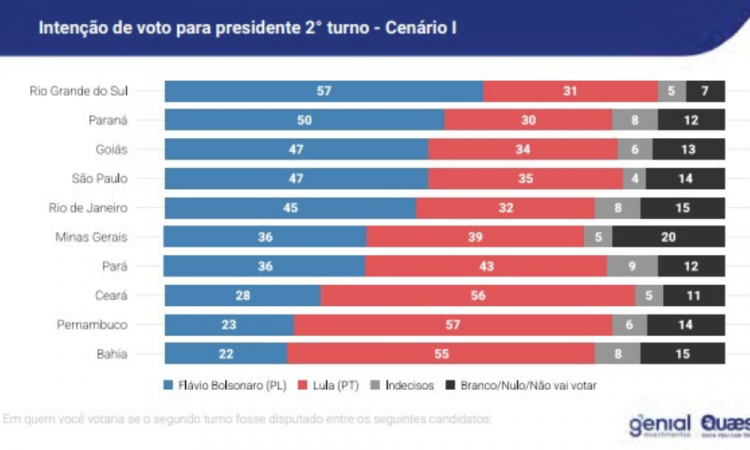 Genial/Quaest mostra disputa entre Lula e Fl&aacute;vio Bolsonaro em um eventual 2&ordm; turno