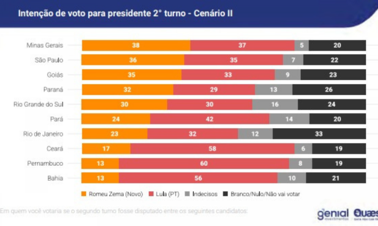 Genial/Quaest mostra disputa entre Lula e Zema em um eventual 2&ordm; turno