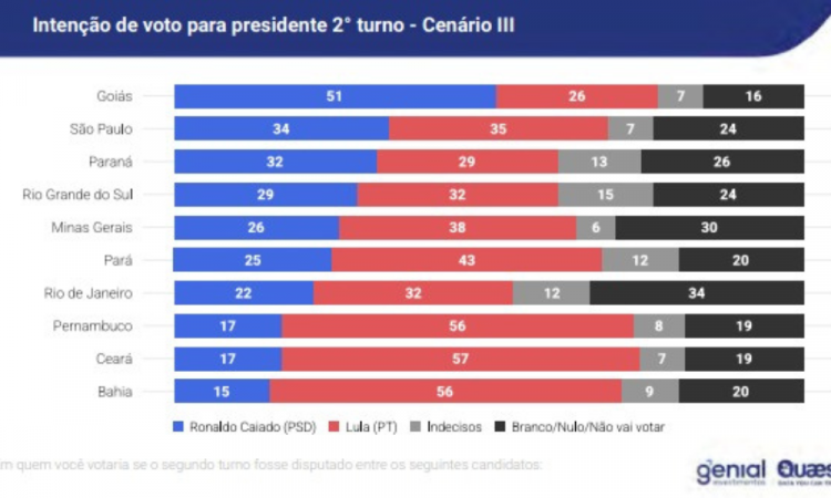 Genial/Quaest mostra disputa entre Lula e Caiado em um eventual 2&ordm; turno