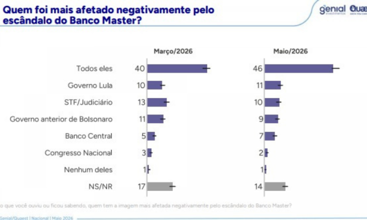 Genial/Quaest reveals public opinion on the Master case