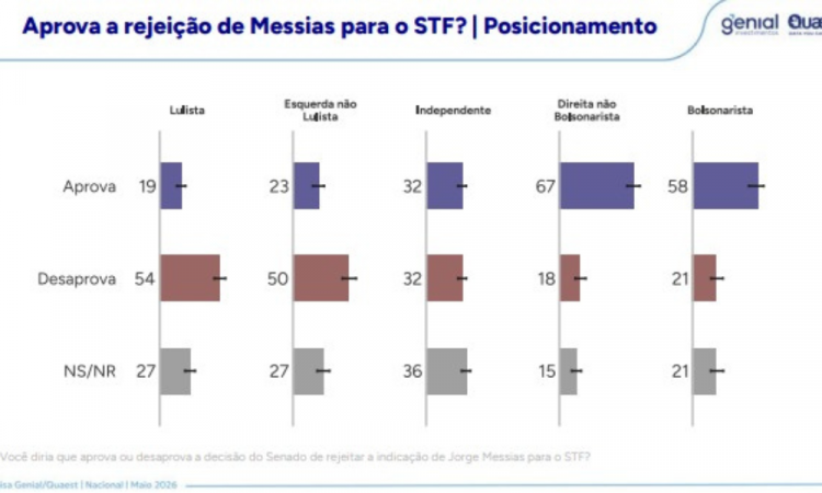 Pesquisa Genial/Quaest questiona aprova&ccedil;&atilde;o da rejei&ccedil;&atilde;o de Jorge Messias ao STF