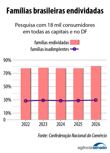 Endividamento das famílias