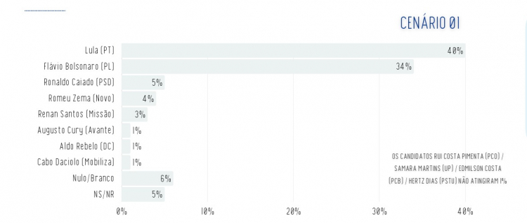 Primeiro cenário de primeiro turno da pesquisa Realtime/Bigdata divulgada nesta terça-feira (5)