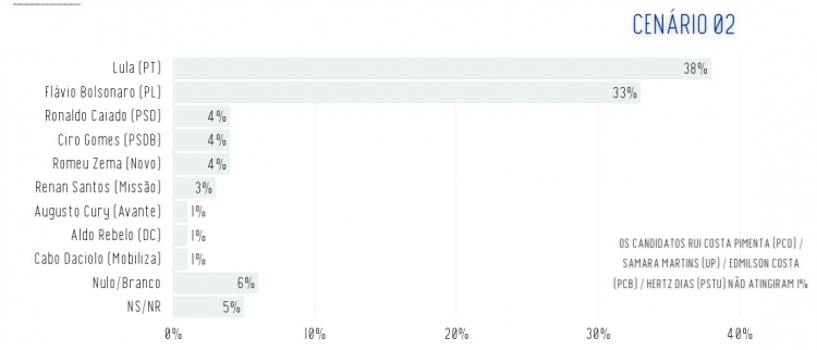 Segundo cenário da pesquisa Realtime/Bigdata divulgada nesta terça-feira (5)
