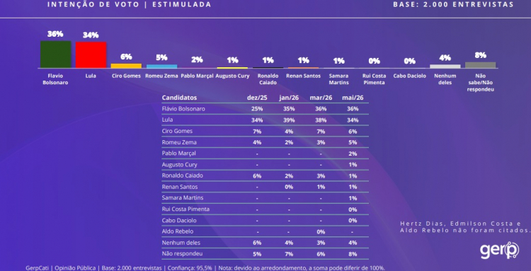 Pesquisa do Instituto Gerp mostra possível cenário de primeiro turno para as eleições de 2026