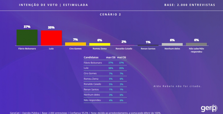 Pesquisa do Instituto Gerp mostra possível segundo cenário de primeiro turno para as eleições de 2026