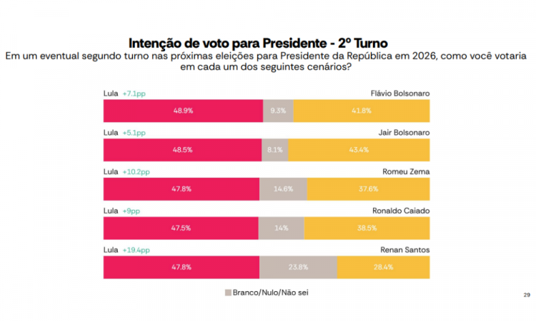 Em outros cenários testados pela pesquisa Atlas/Bloomberg, Luiz Inácio Lula da Silva também aparece na liderança e venceria todos os adversários em simulações de segundo turno.