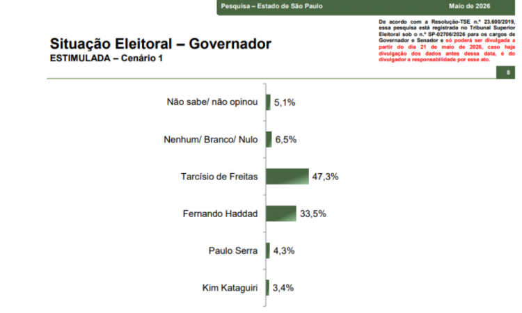 Tarc&iacute;sio venceria Haddad em eventual segundo turno em SP, aponta Paran&aacute; Pesquisas
