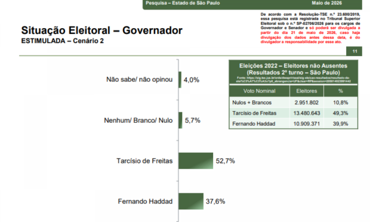Tarc&iacute;sio venceria Haddad em eventual segundo turno em SP, aponta Paran&aacute; Pesquisas
