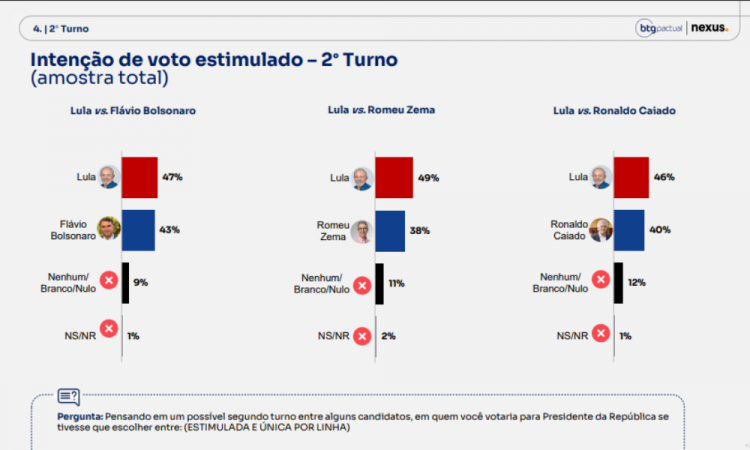 BTG/Nexus: Lula appears ahead in the 1st round; dispute with Flávio is tied for 2nd