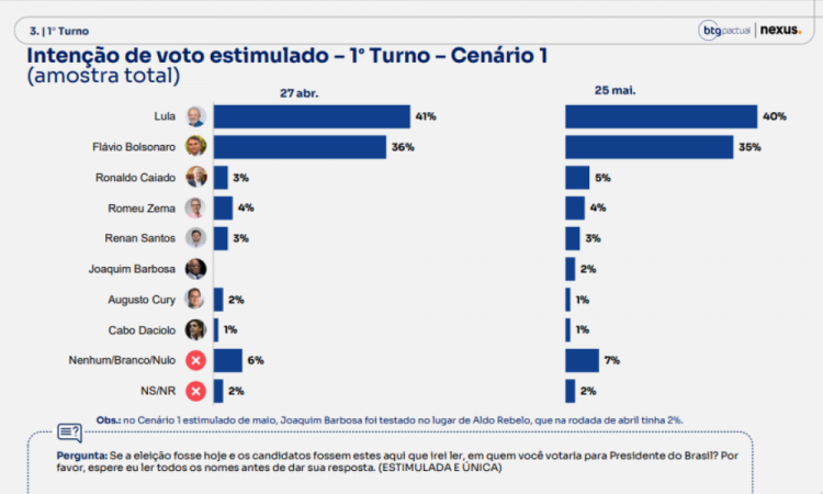 BTG/Nexus: Lula appears ahead in the 1st round; dispute with Flávio is tied for 2nd
