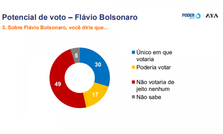 Potencial de voto &ndash; Fl&aacute;vio Bolsonaro