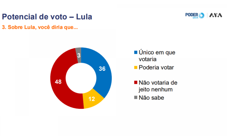 Potencial de voto &ndash; Lula