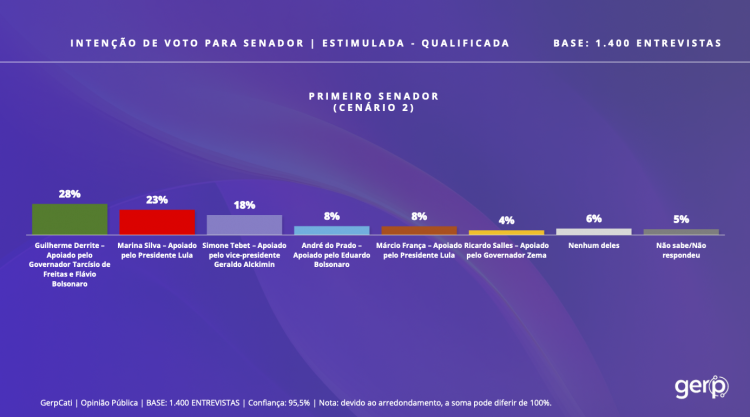 Gerp Senado SP Survey