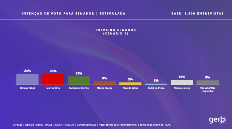Gerp Senado SP Survey