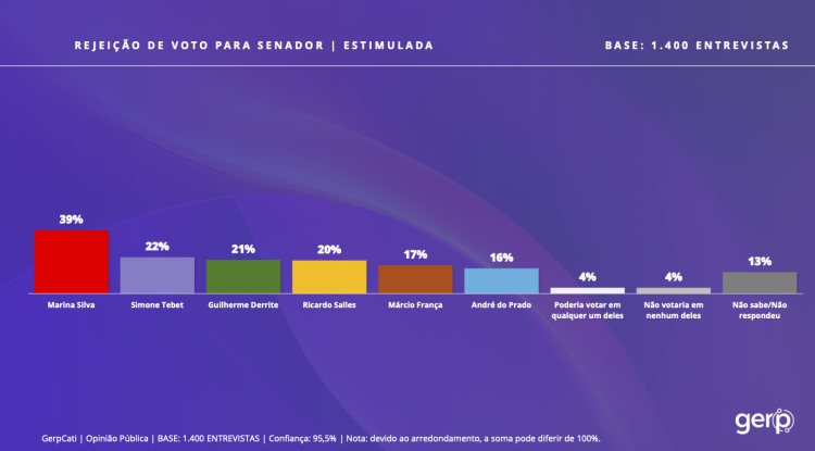 Gerp Senado SP Survey