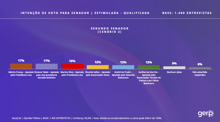 Gerp Senado SP Survey