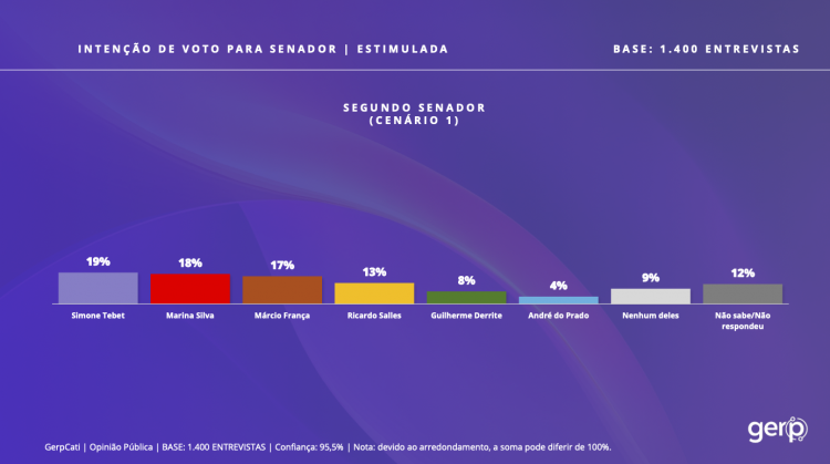 Gerp Senado SP Survey