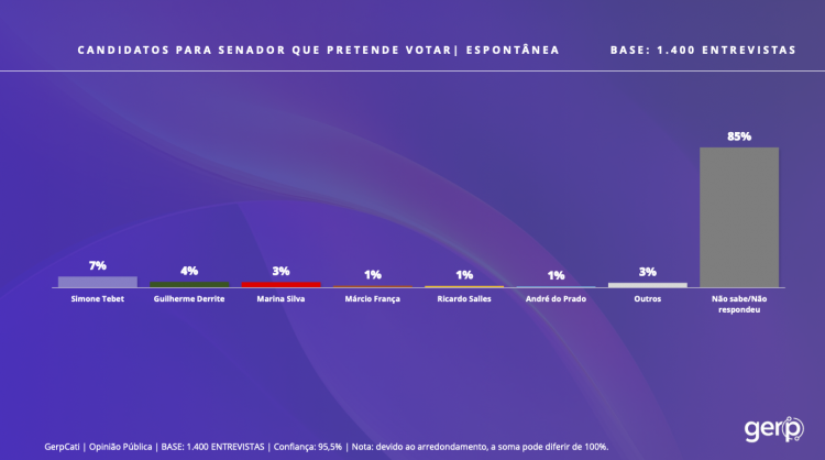 Gerp Senado SP Survey