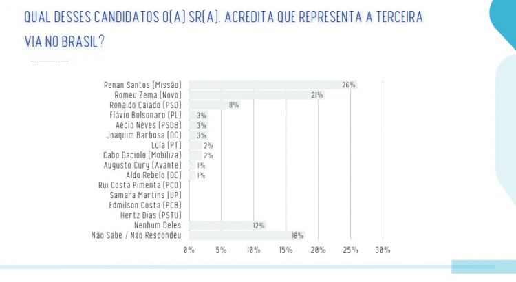 Pesquisa da RealTime/Bigdata sobre quem os eleitores consideram uma terceira via no Brasil