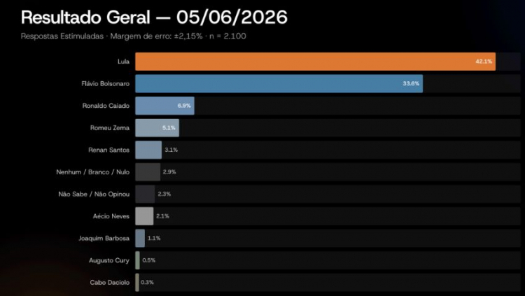Pesquisa da Vox Brasil para as elei&ccedil;&otilde;es de 2026 &agrave; Presid&ecirc;ncia