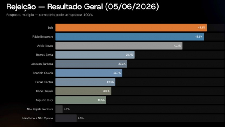 Pesquisa da Vox Brasil para as elei&ccedil;&otilde;es de 2026 &agrave; Presid&ecirc;ncia 