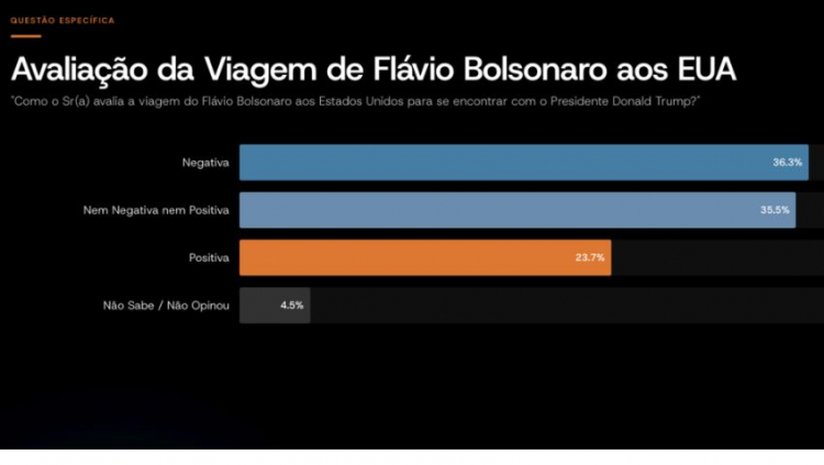 Pesquisa da Vox Brasil sobre o que acharam da viagem de Fl&aacute;vio para os EUA