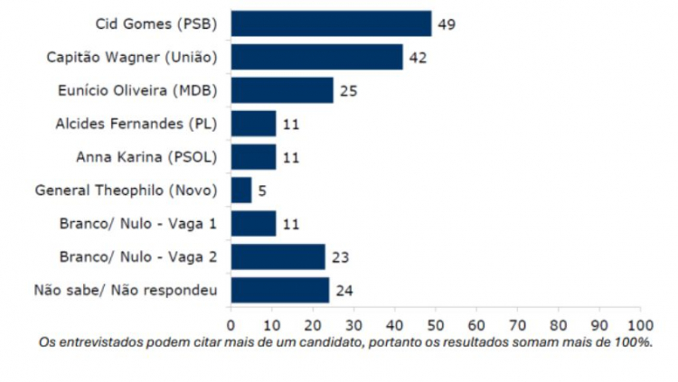 Research for the government of Ceará 