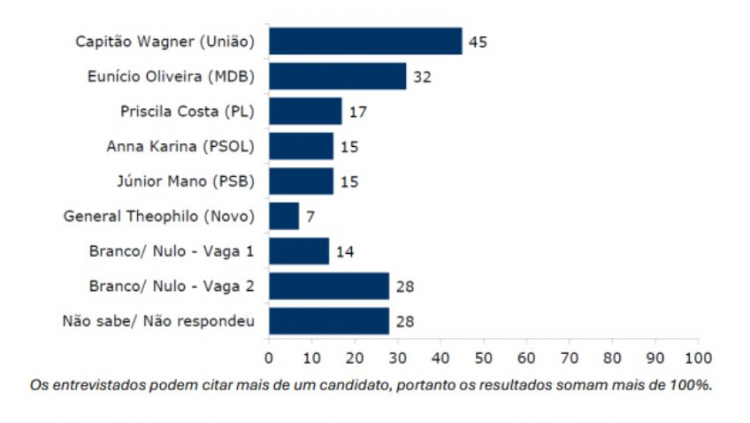 Research for the government of Ceará (2)