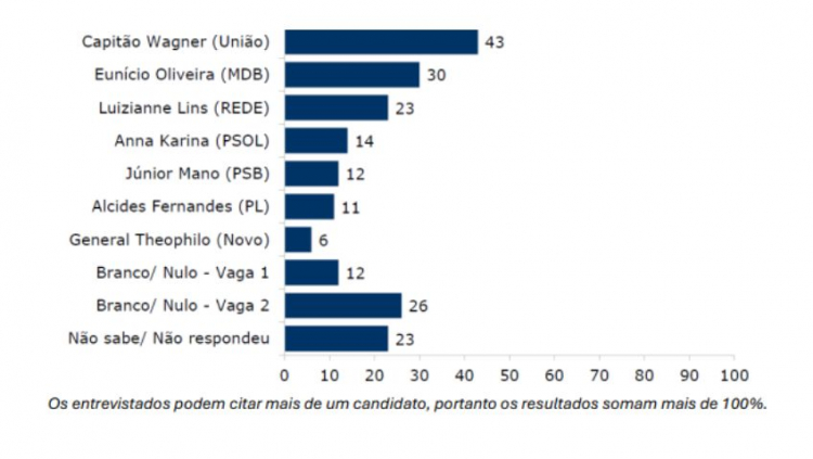 Research for the government of Ceará (3)