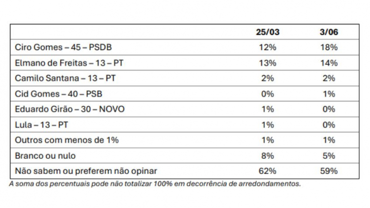 Research for the government of Ceará
