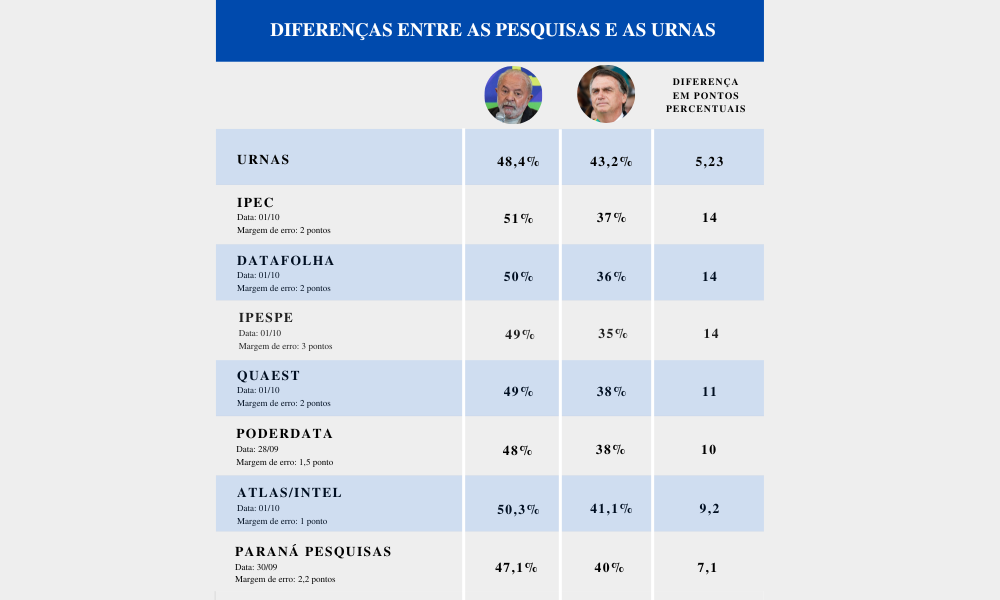 Pesquisa presidente Paraná Pesquisas: Lula tem 50,4% dos votos